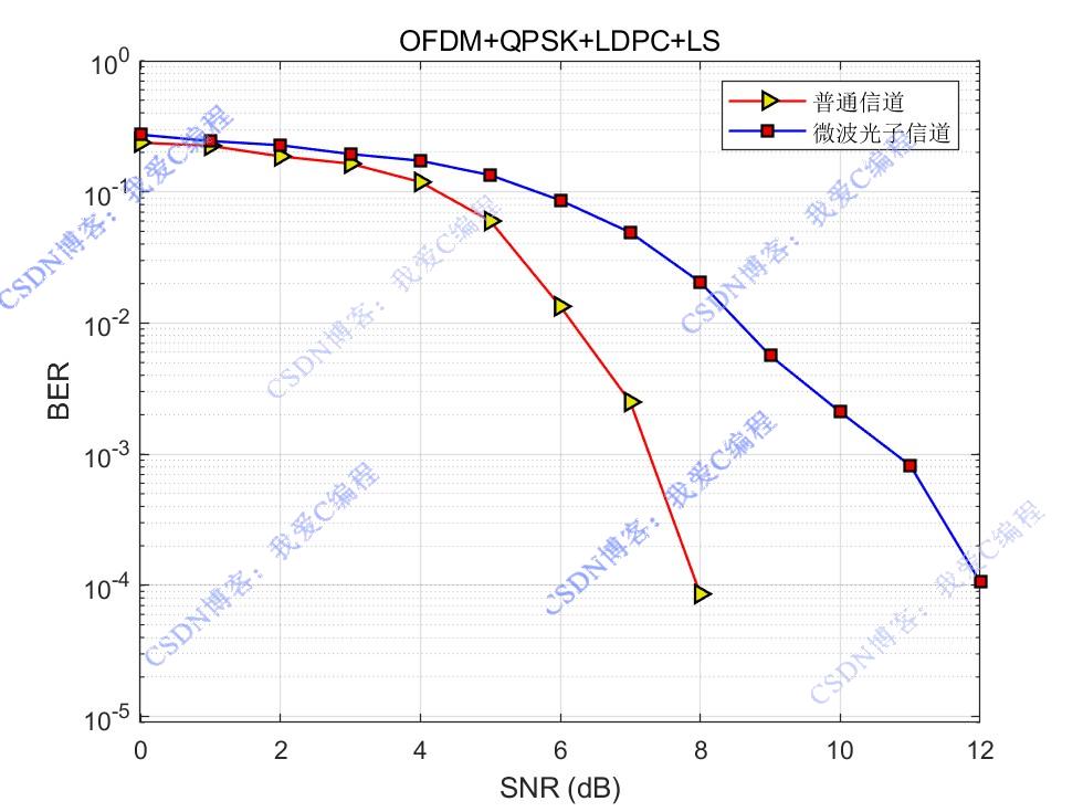 ΢ŵͼϵͳmatlab,ƷʽOFDM+QPSK,LDPCԼL