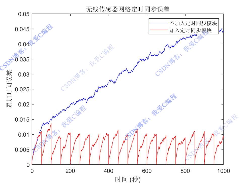 WSNߴĸЧܶʱͬ㷨matlab