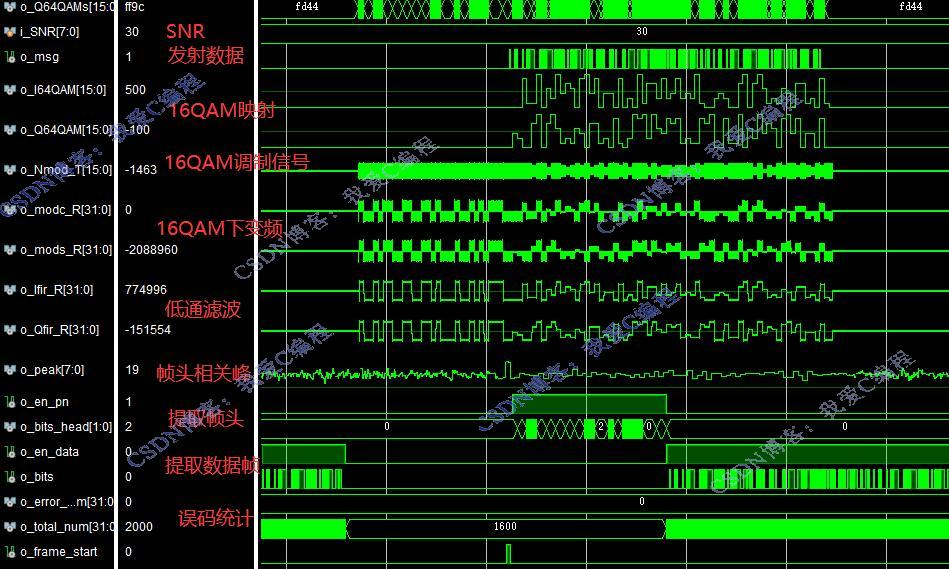 FPGA64QAM+֡ͬϵͳverilog,testbench,˹ŵ,ͳ,