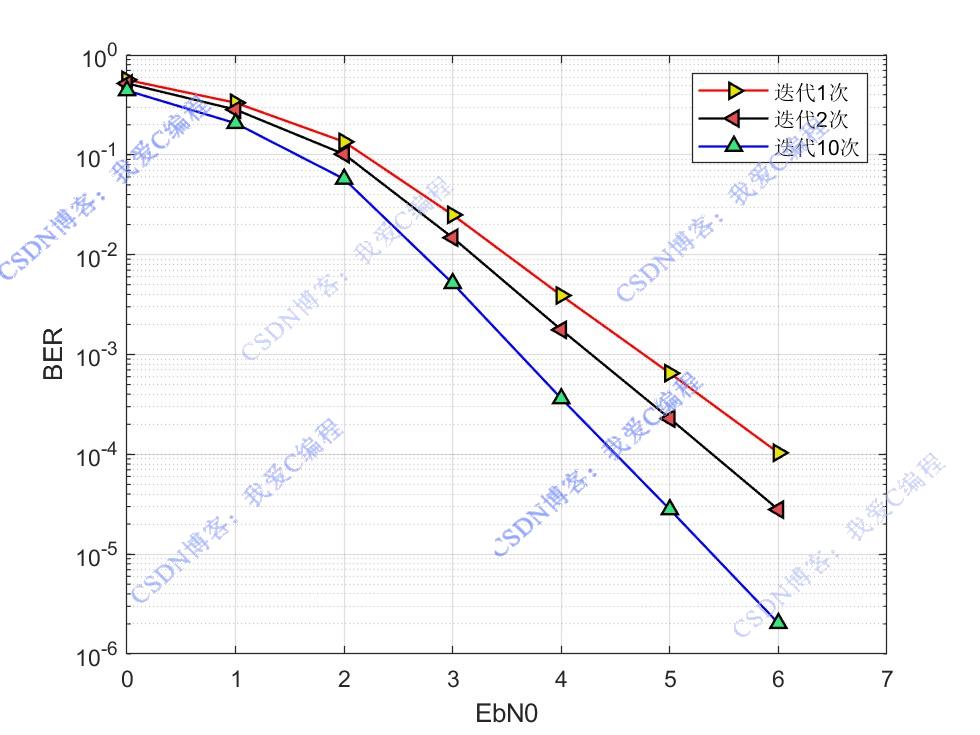 GFĶQC-LDPCmatlab,EMS㷨