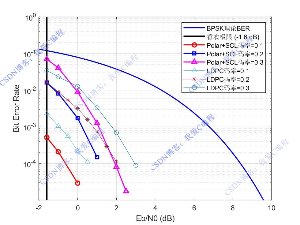Polar(SCL)LDPC(BP)matlabܷ,ԱŨ