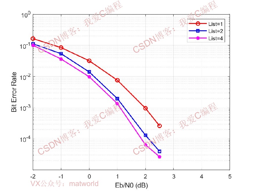 QPSKƽ+Polar(SCL)matlabܷ,ԱBPSK