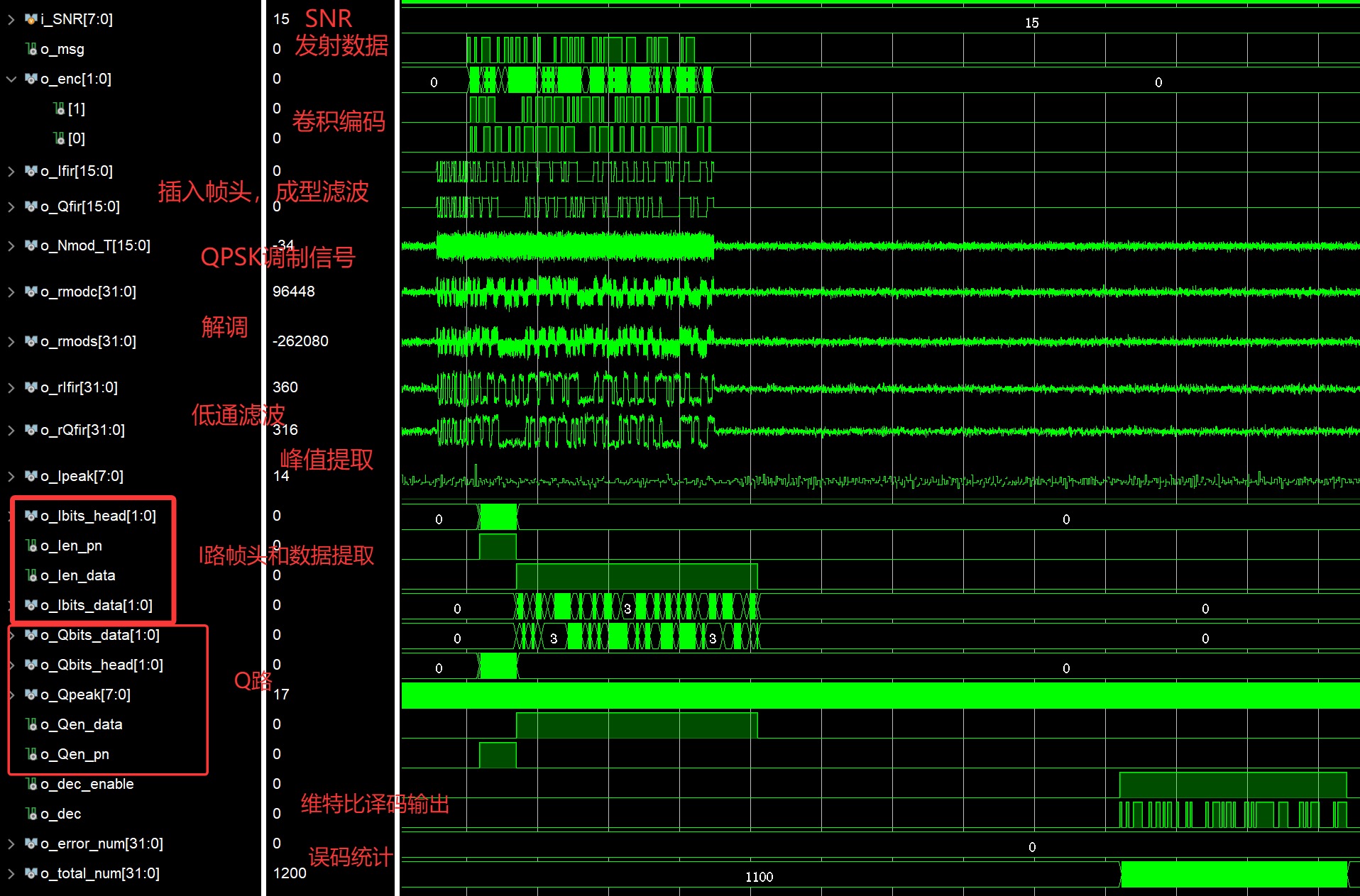 FPGAQPSK+Viterbiͨϵͳ,֡ͬ,˹ŵ,ͳ,
